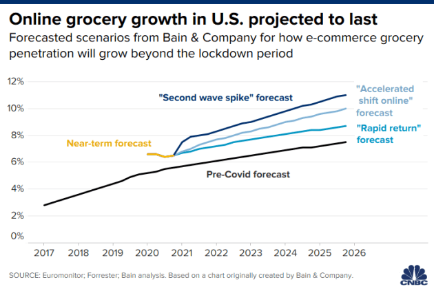 online grocery growth is projected to last, according to CNBC